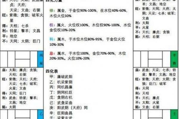 《紫微斗数》丙级星星曜组合特性 《紫微斗数》丙级星星曜组合特性