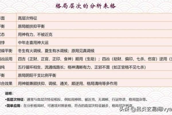 怎样剖析八字格局的高矮 必须均衡点吗