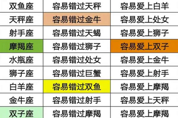 十二星座恋爱时长排行榜